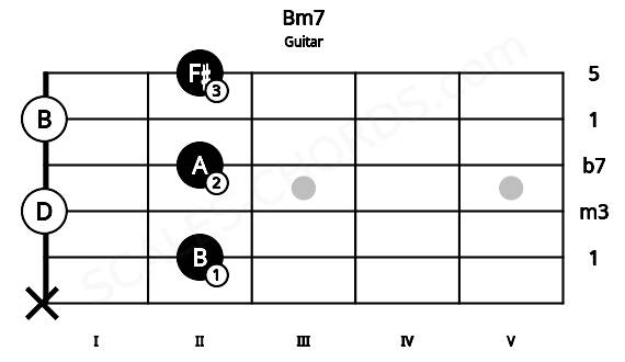 Fretboard image for the Bm7 chord on guitar frets: x 2 0 2 0 2