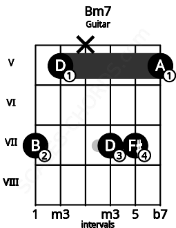 Fretboard image for the Bm7 chord on guitar frets: 7 5 x 7 7 5