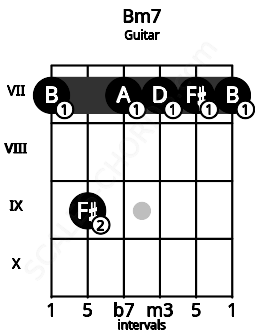 Fretboard image for the Bm7 chord on guitar frets: 7 9 7 7 7 7