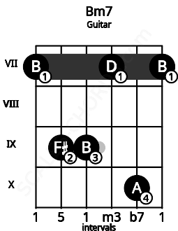 Fretboard image for the Bm7 chord on guitar frets: 7 9 9 7 10 7