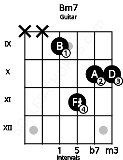 Fretboard image for the Bm7 chord on guitar frets: x x 9 11 10 10