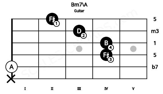 Fretboard image for the Bm7\A chord on guitar frets: x 0 4 4 3 2