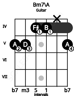 Fretboard image for the Bm7\A chord on guitar frets: 5 5 4 4 x 5