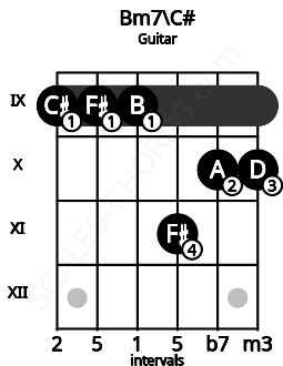 Fretboard image for the Bm7\C# chord on guitar frets: 9 9 9 11 10 10