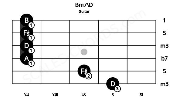 Fretboard image for the Bm7\D chord on guitar frets: 10 9 7 7 7 7