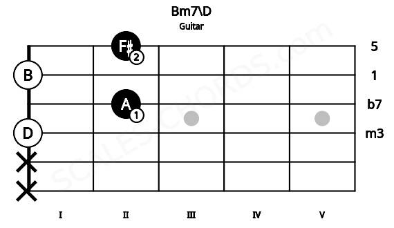 Fretboard image for the Bm7\D chord on guitar frets: x x 0 2 0 2