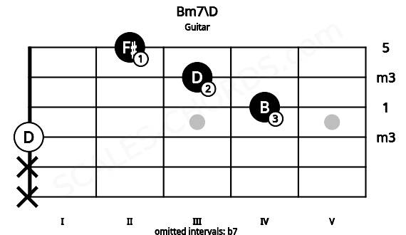 Fretboard image for the Bm7\D chord on guitar frets: x x 0 4 3 2