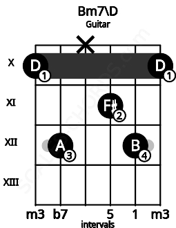 Fretboard image for the Bm7\D chord on guitar frets: 10 12 x 11 12 10