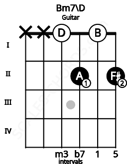 Fretboard image for the Bm7\D chord on guitar frets: x x 0 2 0 2