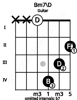 Fretboard image for the Bm7\D chord on guitar frets: x x 0 4 3 2