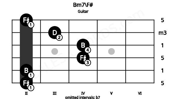 Fretboard image for the Bm7\F# chord on guitar frets: 2 2 4 4 3 2