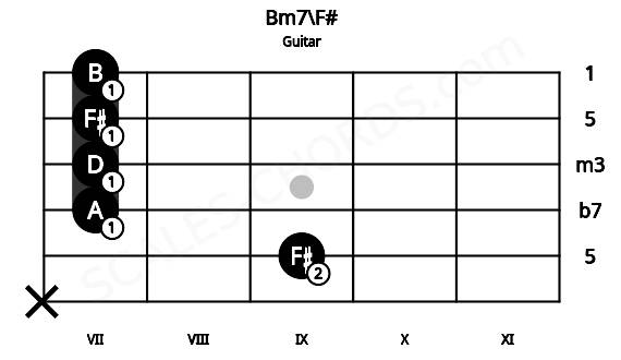 Fretboard image for the Bm7\F# chord on guitar frets: x 9 7 7 7 7