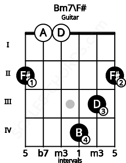 Fretboard image for the Bm7\F# chord on guitar frets: 2 0 0 4 3 2