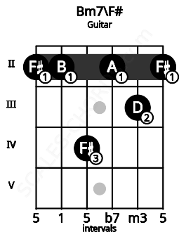 Fretboard image for the Bm7\F# chord on guitar frets: 2 2 4 2 3 2