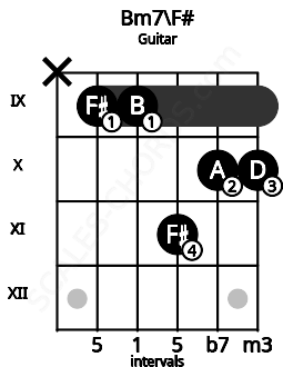 Fretboard image for the Bm7\F# chord on guitar frets: x 9 9 11 10 10
