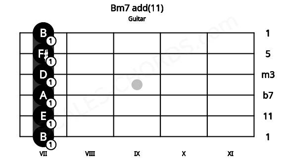 Fretboard image for the Bm7 add(11) chord on guitar frets: 7 7 7 7 7 7