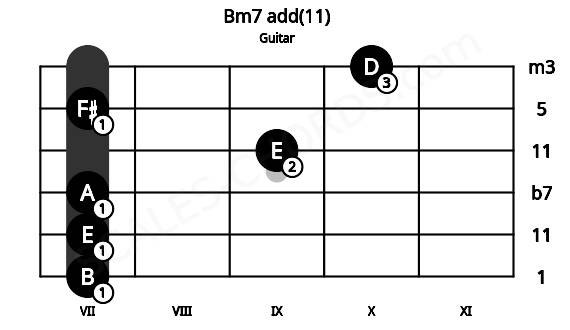 Fretboard image for the Bm7 add(11) chord on guitar frets: 7 7 7 9 7 10