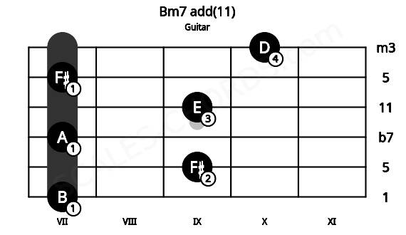 Fretboard image for the Bm7 add(11) chord on guitar frets: 7 9 7 9 7 10