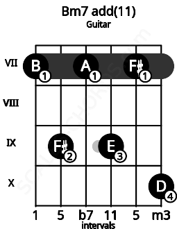 Fretboard image for the Bm7 add(11) chord on guitar frets: 7 9 7 9 7 10