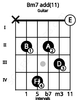 Fretboard image for the Bm7 add(11) chord on guitar frets: x 2 4 2 3 0