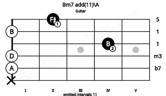Fretboard image for the Bm7 add(11)\A chord on guitar frets: x 0 0 4 0 2