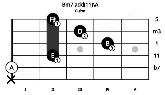 Fretboard image for the Bm7 add(11)\A chord on guitar frets: x 0 2 4 3 2