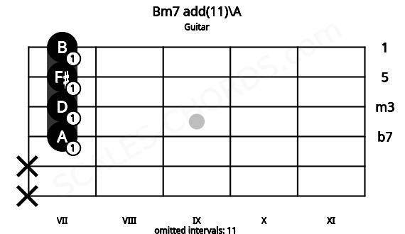 Fretboard image for the Bm7 add(11)\A chord on guitar frets: x x 7 7 7 7