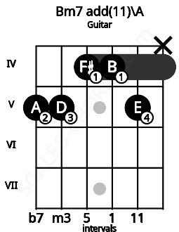 Fretboard image for the Bm7 add(11)\A chord on guitar frets: 5 5 4 4 5 x