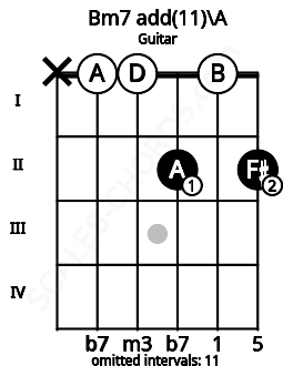 Fretboard image for the Bm7 add(11)\A chord on guitar frets: x 0 0 2 0 2