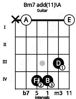 Fretboard image for the Bm7 add(11)\A chord on guitar frets: x 0 4 4 3 0