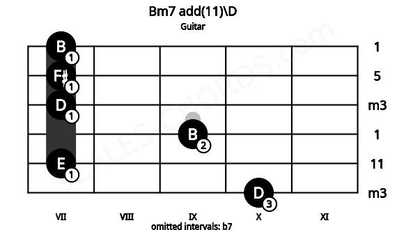 Fretboard image for the Bm7 add(11)\D chord on guitar frets: 10 7 9 7 7 7