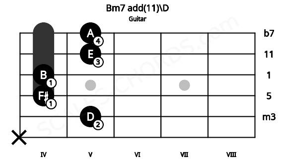 Fretboard image for the Bm7 add(11)\D chord on guitar frets: x 5 4 4 5 5