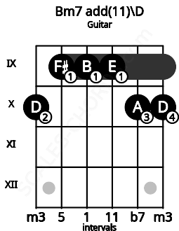 Fretboard image for the Bm7 add(11)\D chord on guitar frets: 10 9 9 9 10 10