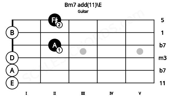 Fretboard image for the Bm7 add(11)\E chord on guitar frets: 0 0 0 2 0 2