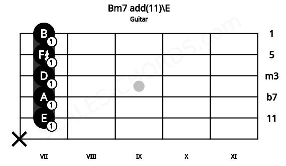 Fretboard image for the Bm7 add(11)\E chord on guitar frets: x 7 7 7 7 7