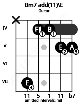 Fretboard image for the Bm7 add(11)\E chord on guitar frets: x 7 4 4 5 5