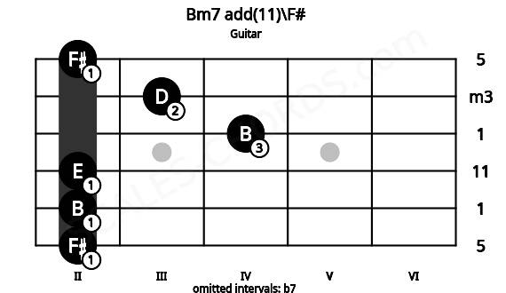 Fretboard image for the Bm7 add(11)\F# chord on guitar frets: 2 2 2 4 3 2