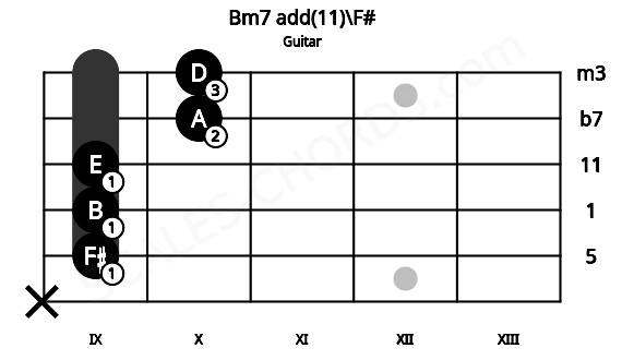 Fretboard image for the Bm7 add(11)\F# chord on guitar frets: x 9 9 9 10 10