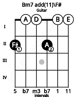 Fretboard image for the Bm7 add(11)\F# chord on guitar frets: 2 0 0 2 0 0