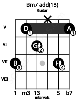 Fretboard image for the Bm7 add(13) chord on guitar frets: 7 5 6 x 7 5