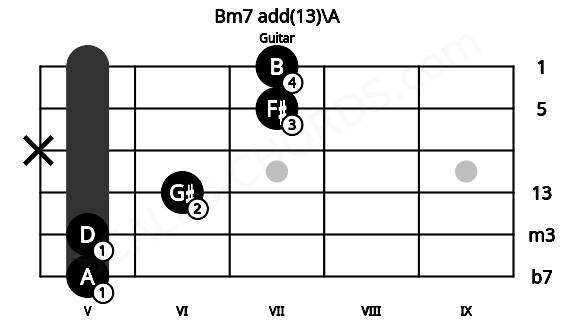 Fretboard image for the Bm7 add(13)\A chord on guitar frets: 5 5 6 x 7 7