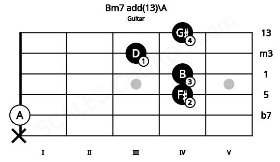 Fretboard image for the Bm7 add(13)\A chord on guitar frets: x 0 4 4 3 4
