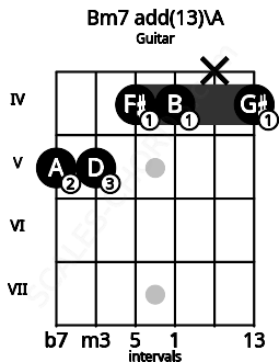 Fretboard image for the Bm7 add(13)\A chord on guitar frets: 5 5 4 4 x 4