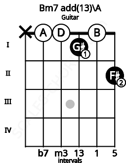 Fretboard image for the Bm7 add(13)\A chord on guitar frets: x 0 0 1 0 2