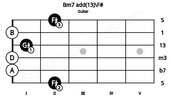 Fretboard image for the Bm7 add(13)\F# chord on guitar frets: 2 0 0 1 0 2