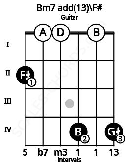Fretboard image for the Bm7 add(13)\F# chord on guitar frets: 2 0 0 4 0 4
