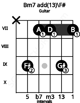 Fretboard image for the Bm7 add(13)\F# chord on guitar frets: x 9 7 7 9 7
