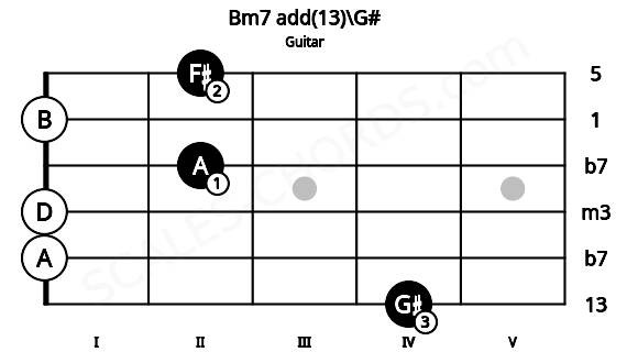 Fretboard image for the Bm7 add(13)\G# chord on guitar frets: 4 0 0 2 0 2