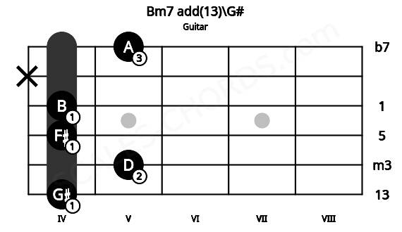 Fretboard image for the Bm7 add(13)\G# chord on guitar frets: 4 5 4 4 x 5