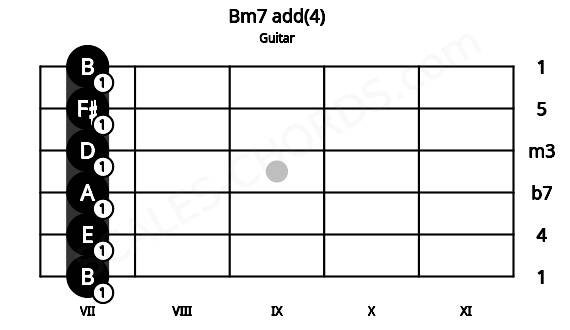 Fretboard image for the Bm7 add(4) chord on guitar frets: 7 7 7 7 7 7